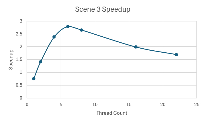 Speedup vs. thread count, peaking near 6 then degrading